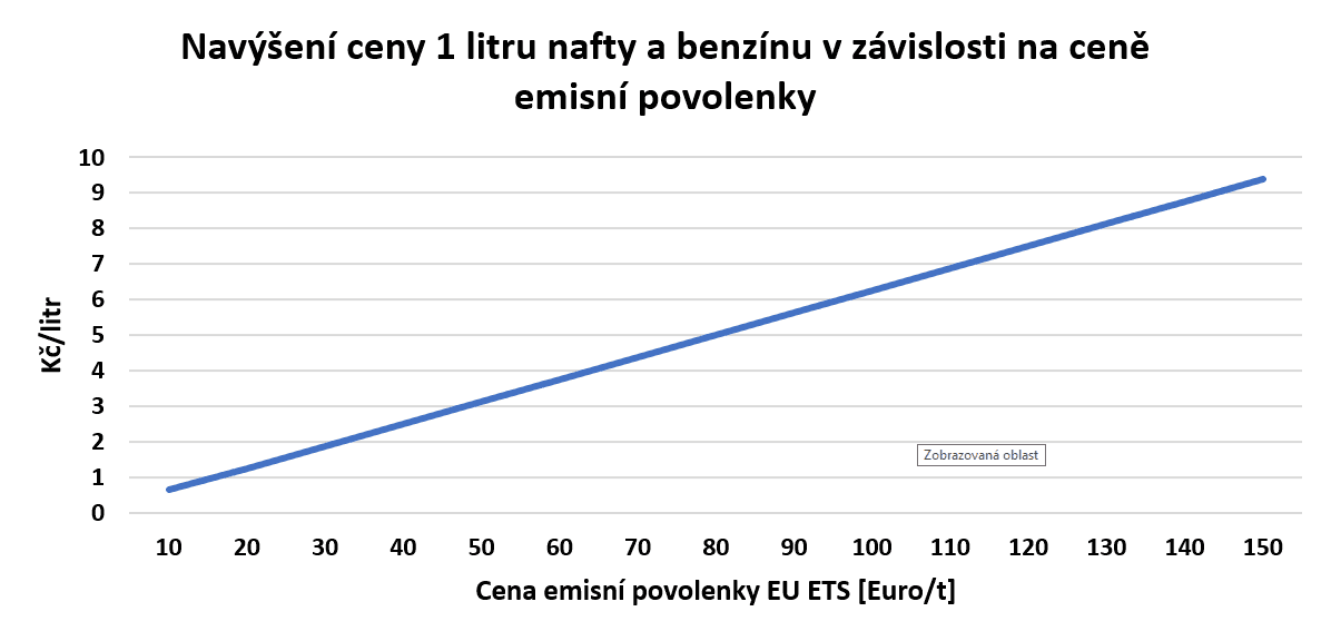 Navýšení ceny 1 litru nafty a benzínu v závislosti na ceně emisní povolenky