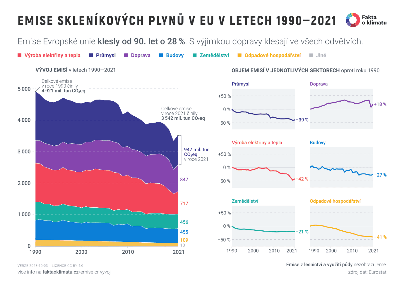 Emise skleníkových plynů v EU v letech 1990-2021