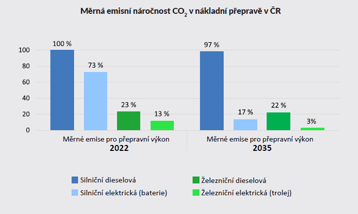 Měrná emisní náročnost CO2 v nákladní dopravě v ČR