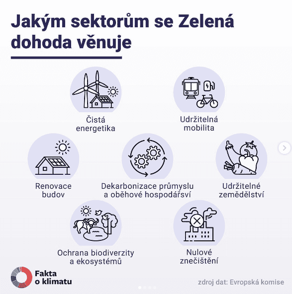 Sektory Zelené dohody