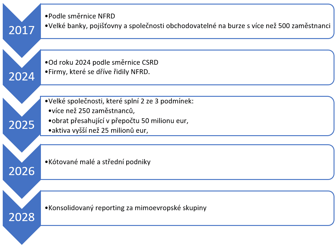 Vývoj povinnosti ESG reportingu