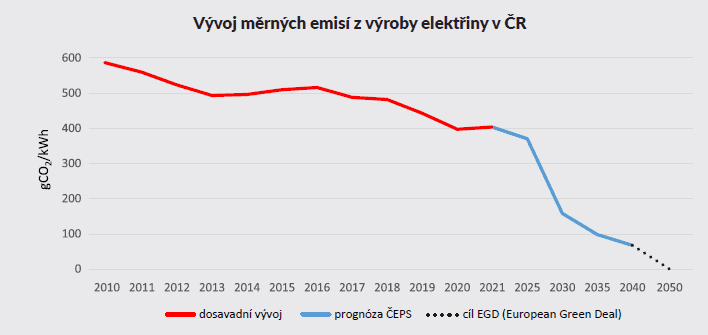 Vývoj měrných emisí z výroby elektřiny v ČR