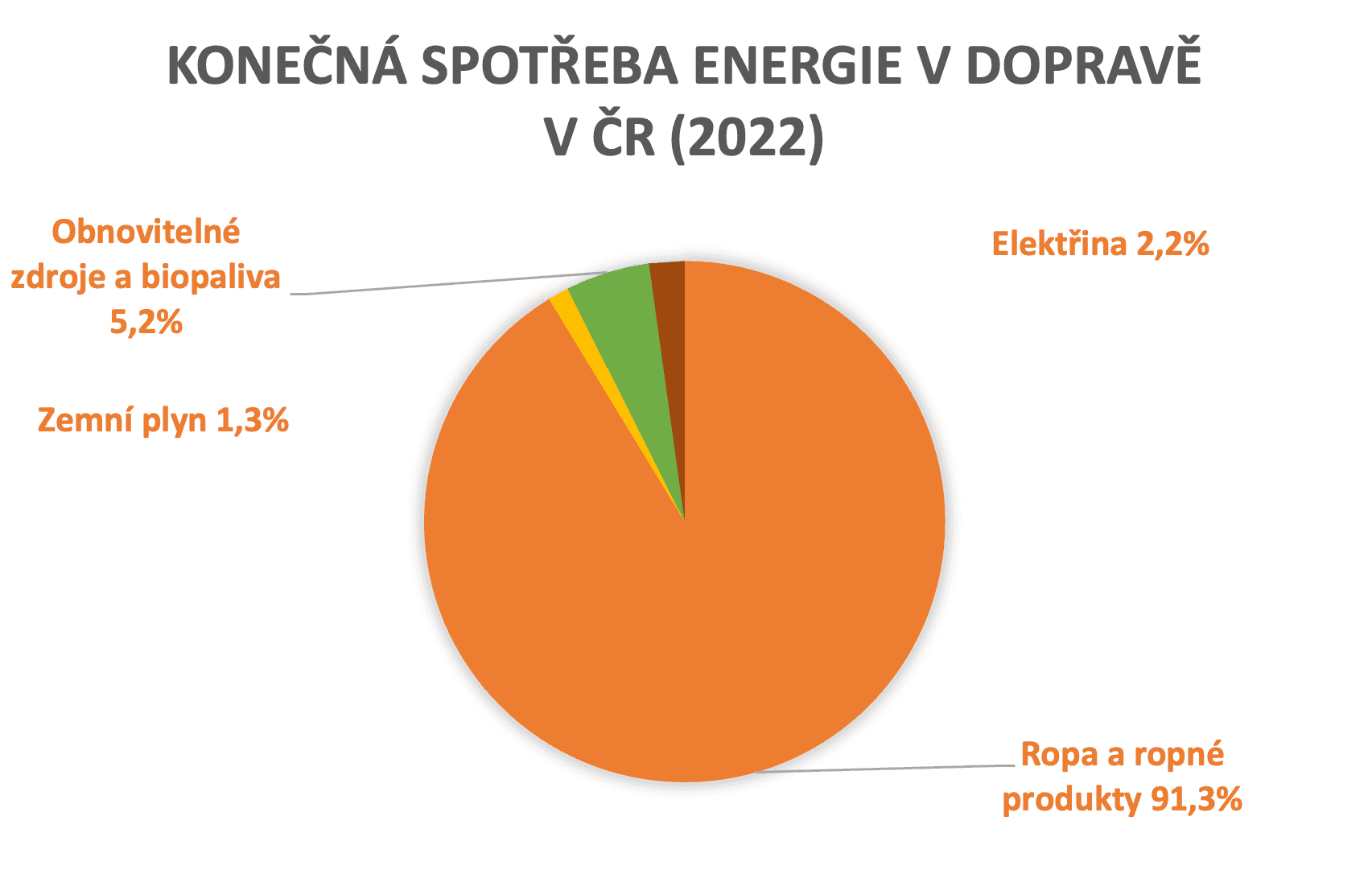 Emise skleníkových plynů v EU v letech 1990-2021