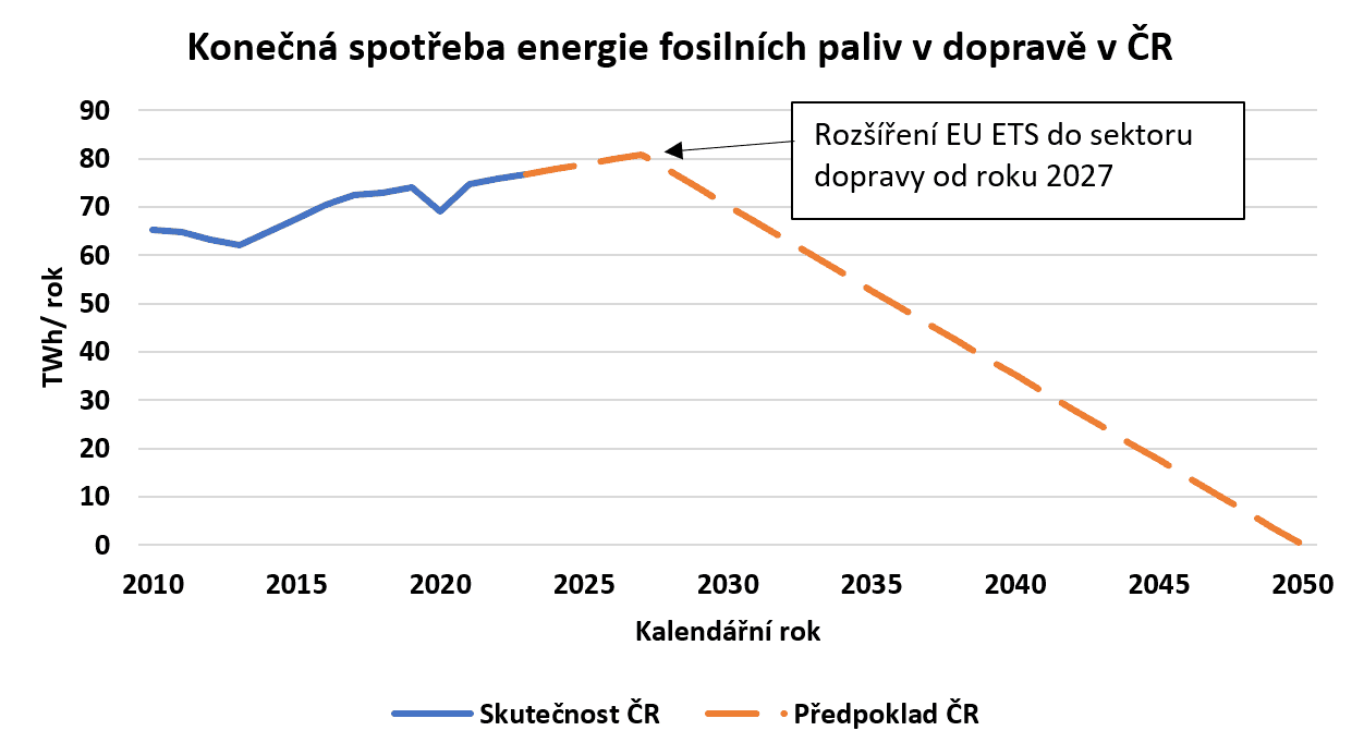 Konečná spotřeba energie fosilních paliv v dopravě ČR