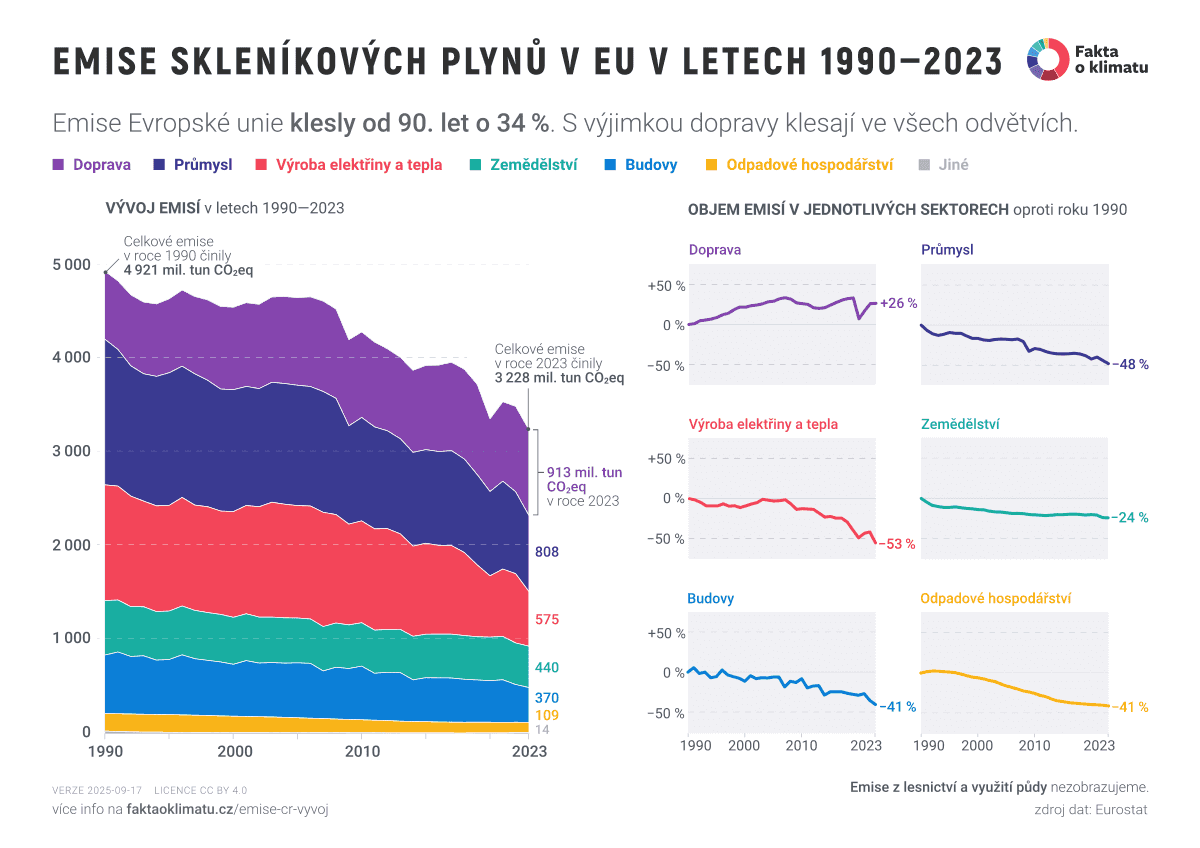 Emise skleníkových plynů v EU v letech 1990-2021