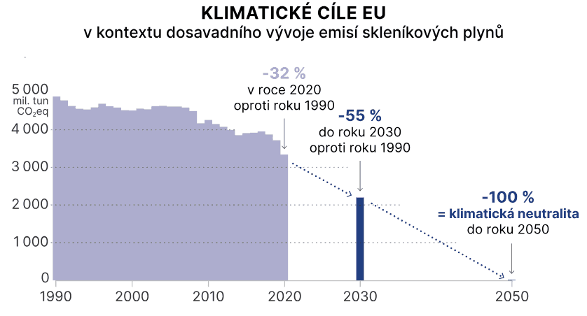 Klimatické cíle EU